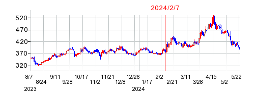 2024年2月7日 15:10前後のの株価チャート